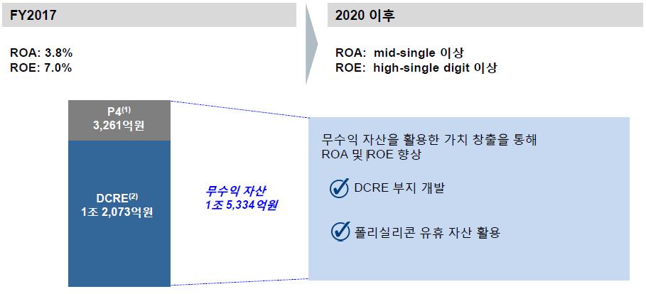 # 2018년사업전략 1 재무구조개선 2017년은지속적으로재무적안전성을확보하는데주력했다. 특히주요 Alamo 프로젝트 (6, 6+) 자산유동화를완료하였고, 잉여현금흐름 (FCF) 창출에주력했다. 이에따라신용등급이 A0 안정적에서 A0 긍정적으로상향조정되었다. 2018년은 A0 긍정적이상의신용등급을확보하고차입금을추가로상환할예정이다.