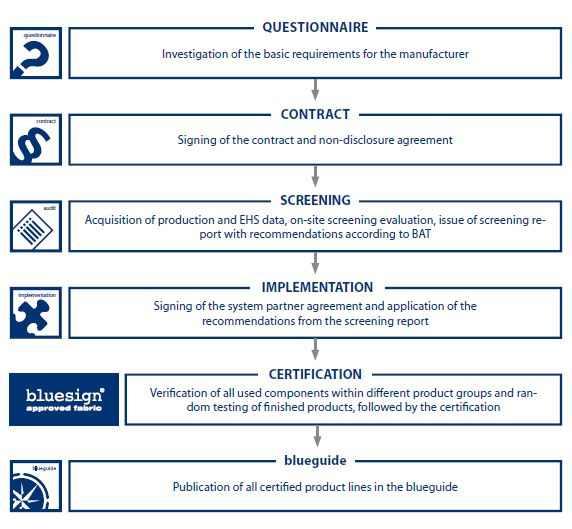 Solvents Tin-organic Compounds 2.1.3.