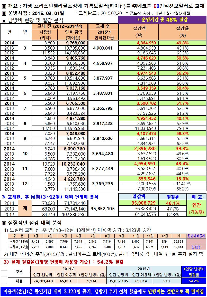 14 설치운영사례 ( 현장적용결과 ) 요금 ( 난방비 ) 절감 설치전 (2014년) : 71,304천원설치후 (2015년)