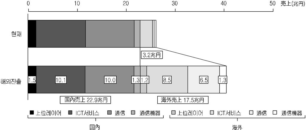 일본의 ICT 국제경쟁력강화 국제전개이니셔티브보고서 출처 : 총무성 (2014) (1) 비지니스환경의정비 일본발글로벌전개모델은일본이보유하고있는우수한 ICT 관련기술및노하우등을근간으로일본국내과제해결에그치지않고전세계로외연을확대하여지구적현안및해외진출대상국가의과제해결에공헌하는것을모델로하고있다.