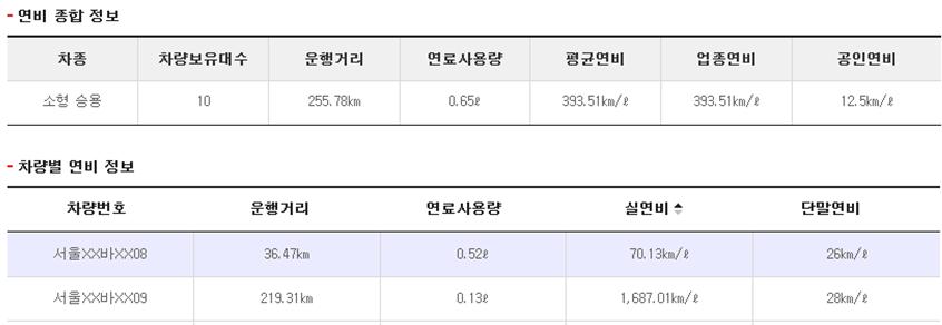 2. 상품소개 2) 온실가스관리서비스 FMS 단말기가연료사용량을수집하고플랫폼으로전송 연비와 CO2 배출량분석및온실가스배출정보관리