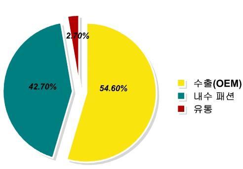 60% 이며그밖에는관계사인 에이션패션 9.73%, 케이디파트너스 5.57%, 기타 34.48% 의지분으로구성돼있다.