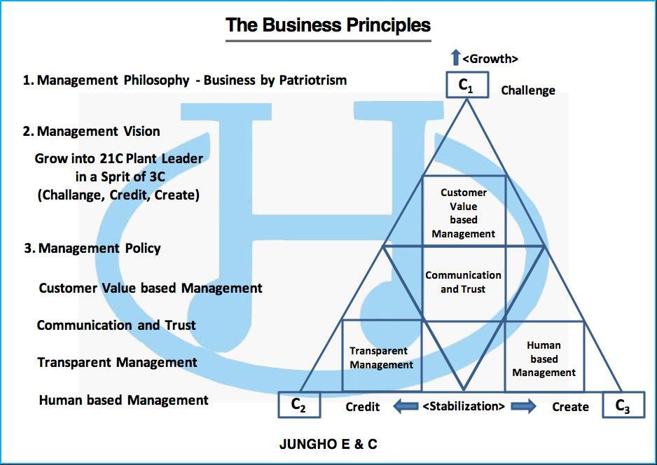 경영방침 Copyright 2016 JUNGHO E&C
