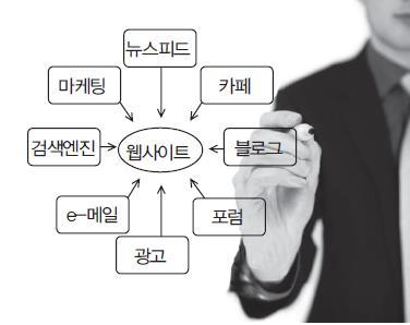 포털사이트 1 포털사이트의발전 1995 년 Yahoo 에서검색기능의발전과함께종합적인서비스를제공하는포털사이트의형태로발전 1990 년대후반 AOL, Go.