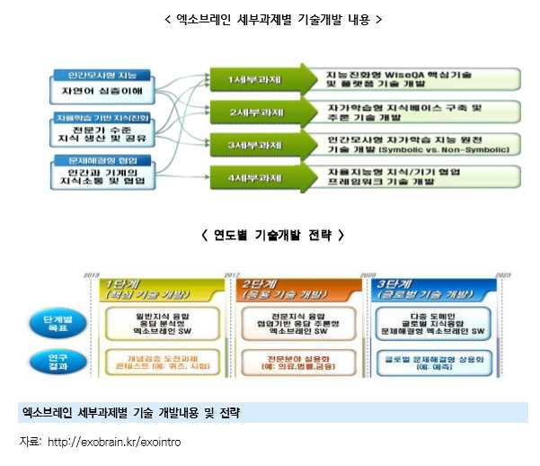 3. 현재까지의인공지능은약한인공지능의수준임가. 일반강한인공지능의경우달성하기에많은비용과시간이소요되기때문에강한인공지능을지향함과더불어현재는약한인공지능을실생활에적용하는기술개발이주류를이루는것이현실이다.