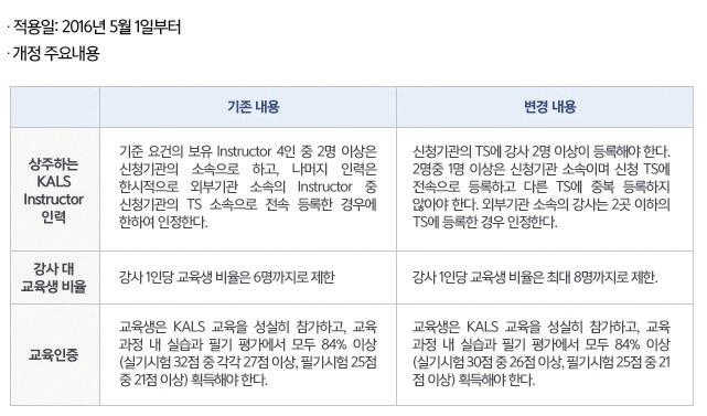 자세한 내용은 협 월까지 KALS Instructor는 총 737명이다. 회 홈페이지() 에서 확인이 가능 하반기에는 8월 20일(토) 서울아산병원에서 제 하다. 16차 KALS Instructor 과정을 개최할 예정이다.