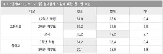 4% 에불과하지만 ([ 그림 Ⅳ-17] 참조 ), 성취평가제 (5단계절대평가 ) 도입에관한찬성은고등학교의경우학생 61.