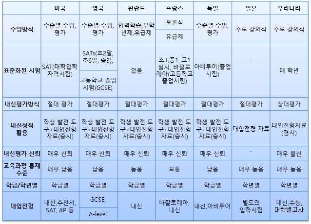 수업과학생의수준을고려한수업및평가를강조하고있는것에비하여우리나라와일본만주로강의식수업에의존하고있는것으로나타났음. 이러한일방향의강의문화속에서수시평가와이를바탕으로한활발한교사-학생간상호작용및송환효과를기대하기어려울것임.