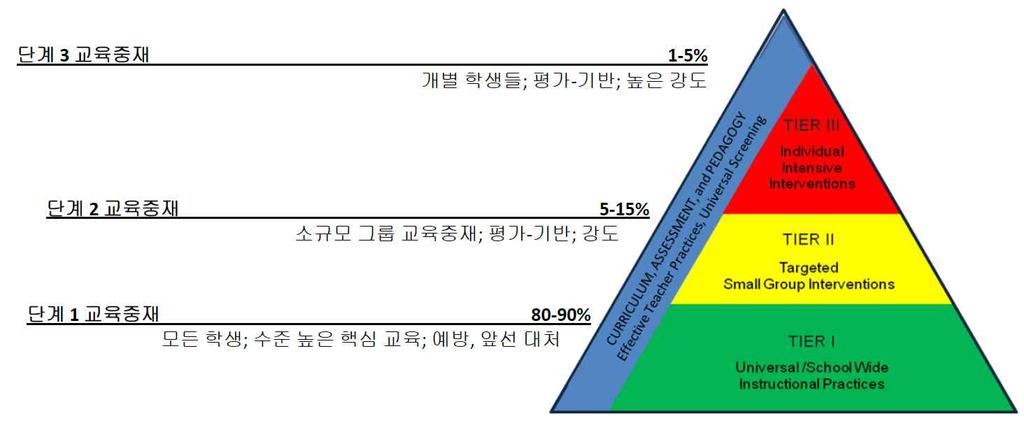 [ 그림 Ⅳ-21] 3 단계중재반응모형 12) 1단계교육중재 (Tier I: primary prevention) 에서교사는모든학생을대상으로일반적교육 ( 일반교실수업 ) 을실시함. 1단계내에서보통새로운교육과정을가르치기앞서보통몇달에한번정도의정기적선별평가 (universal screening) 를실시함.