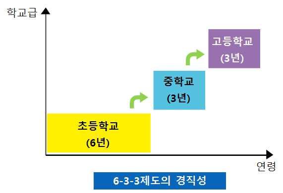 됨. 초등학교과정을덜배웠다고해서초등학교를 7 년동안다닌다 거나, 초등학교과정을보다빨리알고있다고해서중학교에바로 입학할수있는유연성이거의없음 ( 최상근외, 2004). [ 그림 Ⅳ-1] 6-3-3 제도의경직성 최상근외 (2004) 는우리나라의학교제도를곧은철길을달리는기차에비유하고있음.