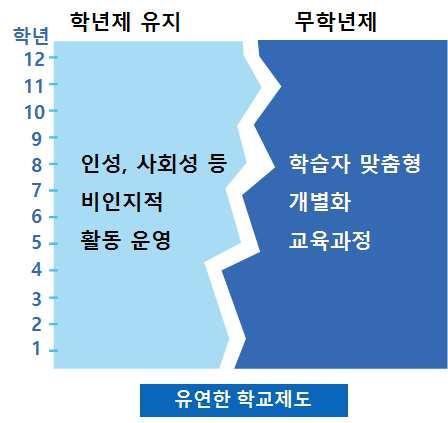 무학년제는교육과정이수기간을법규에따라한정하는학년제를넘어서학교급을통합하거나개별화하는방식으로학교제도를운영하는것을의미함. 학습의과정에서학년 (school year) 과교육과정 (curriculum) 의강력한연계를끊어주는것임. 유연한학제의도입은모든학생이학습에성공하고사회인으로성장할수있도록교육적지원강화하기위한목적임.