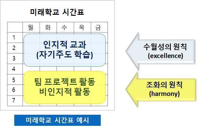 유연한학교제도에서는지식과이해위주의인지적교과학습은학습자의학업성취수준과학습속도에맞게무학년제로운영하는것을제안하고자함. 하지만인지적인내용의교과학습중에서도프로젝트학습등과같이다른학생들과협력적상호작용이필요한학습의과정에서는학년을유지하는것이필요함.