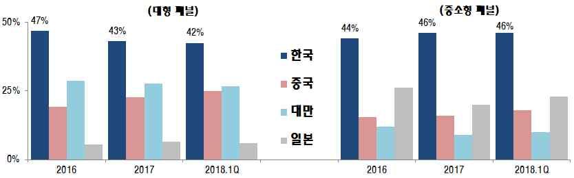 0 억달러, 5.7% ) 가이어지면서성장세가지속될전망 ( 경쟁현황 ) 18.1 분기에국내업체는고성능패널 (OLED TV, 스마트폰용 ) 경쟁력을기반으로선두를고수하고있으나중화권업체의추격으로경쟁강도가심화되는양상이관측 대형시장은 LG디스플레이 ( 점유율 29.1%) 가 TV용 OLED 의성장에힘입어 1위를유지한가운데 BOE(15.1%) AUO(14.