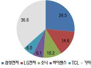 1% ) 수요확대로 LCD TV( 출하량 2억 2,019 만대 ) 는상승세전환 ( 17 년 3.6% 18 년 3.1% ) 예상 (OLED TV) 고화질, 슬림디자인, 차별적사운드등프리미엄 TV로서의확고한위상확보, 참여기업증가등으로출하량 (254 만대, 80.6% ), 매출액 (44.5 억달러, 26.