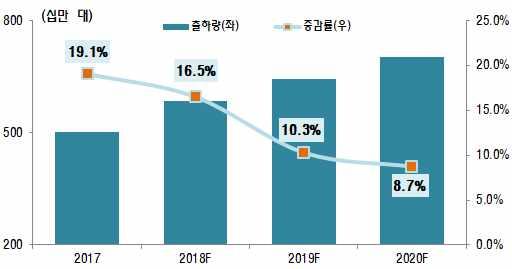 o 러시아월드컵 ( 18.6 월 ) 5) 호재를앞두고국내업체는대형 TV를중심으로마케팅에주력 ( 대형 TV 시장 ) 월드컵등과맞물려대화면 TV가높은인기를구가하며시장을견인하는형국 18년 55인치이상대형 TV 시장 (6,102만대전년대비 17.8% ) 은높은성장세예상. 이같은추세는꾸준히지속되어 21년엔 8,000만대를넘어설것으로예상 (IHS, 18.