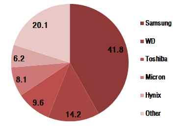 6% ) 이모두상승하는호조세예상 ( 업체동향 ) 기업용시장을중심으로고성능제품수요가이어짐에따라업체들은경쟁력강화를위한성능향상에집중 전체 SSD 시장점유율 ( 17년매출기준 ) 은삼성전자 (40.5%), WD(13.5%), 인텔 (13.1%), 도시바 (9.2%), Micron(6.7%), SK하이닉스 (3.0%) 순으로상위권을기록 (IDC, 18.