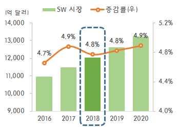 7 SW o SW 산업은클라우드 IoT 빅데이터등이활성화되면서견조한성장세가기대 ( 세계시장규모및성장률 ) 18년 SW 시장은견고한상승세를유지하는가운데전년대비 4.8% 증가한 1조 2,029억달러규모를예상 (IDC, 18.