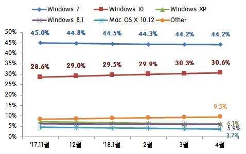 1%p) 한반면, 윈도 10 은 30.6% 로 0.