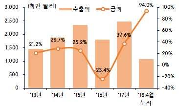 o ( 수출동향 ) 중국데이터센터 SSD 수요증가로수출은증가세를지속 ( 전체 ) 중국데이터센터건설에따른 SSD