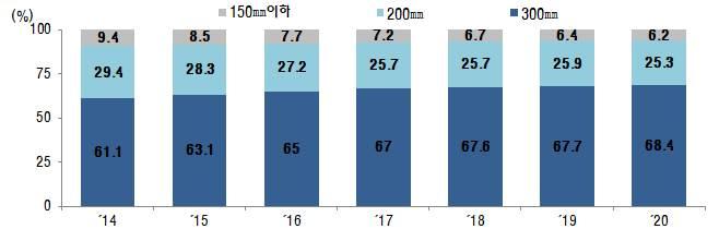 o ( 업체동향 ) 공급량부족이장기화조짐을보이면서국내업체는생산능력확대에매진 실리콘웨이퍼수요는반도체용부품생산확대에따라꾸준히증가 생산기술력증대와대형부품수요확대로기존 200mm이하의웨이퍼생산이점진적으로감소추세를보이는가운데최근 300mm웨이퍼를중심으로투자가확대되면서올해생산비중이 68.9% 까지증가할것으로전망 (IC인사이츠, 17.