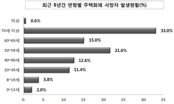 2 주택화재인명피해 ( 사망자 ) 발생현황 연령별사망자발생현황 ( 단위 : 명 ) 합계 0~13세 8~19세 20~39세 40~49세 50~59세 60~69세 70세이상 미상 745 15 28 85 94 161 112 246 4 최근 5년간주택화재사망자는총 745 명으로화재사망자연령대별로는 70세이상이 246 명 (33.0%) 으로가장많음.