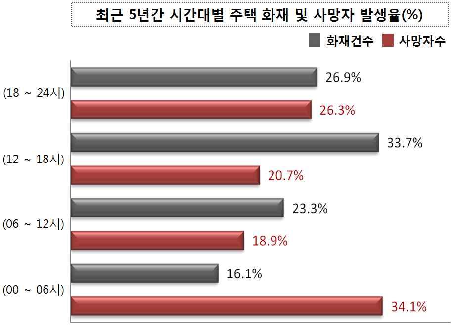 6%) 순으로사망자발생 시간대별사망자발생현황 ( 단위 : 건 ) 합계 0 ~ 6시 6 ~ 12시 12 ~ 18시 18 ~ 24시 화재건수 사망자 화재건수 사망자 화재건수 사망자 화재건수 사망자 화재건수 사망자 38,742 745 6,244 254 9,016 141 13,047 154 10,435 196 최근 5년간주택화재시간대별사망자는 0~6시에