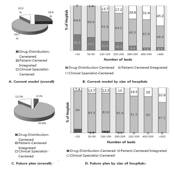 윤정현 : 선진병원약사의역할및도전 약제부의업무형태에관해서는, 전체병원을대상으로하였을때약물조제중심의업무 (drug-distribution-centered model) 가 24.4%, 대부분의약사들이조제업무와임상업무를함께수행하는환자중심의통합약사업무 (patient-centered integrated model) 가 64.