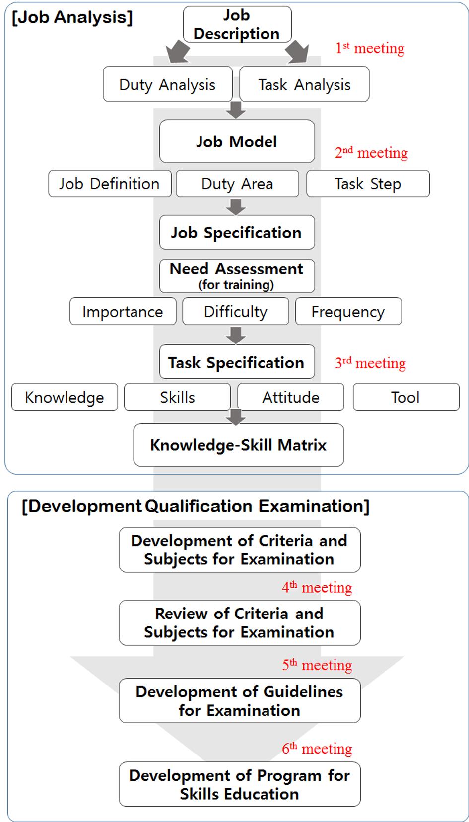 황영아 어졌다. 두번째전문가협의회에서는도출된직무모형을토대로직무명세서에서요구되는빈도, 난이도, 중요도를분석하고, 교육훈련우선순위및교육훈련방법을도출하여출제기준을마련하였다. 세번째전문가협의회에서는작업명세서작성에서요구되는지식, 기술, 태도를추출하였다. 네번째전문가협의회는사전두번의회의결과및설문조사결과를토대로도출된검정기준과검정과목을검토하는형태로이루어졌다.
