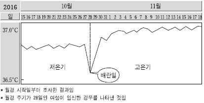 배란기자궁경부점액의정상양상 3가지를서술할것. 임수진전공보건이론서 4 권 78 페이지 : 불임 (Infertility), 난임정의 남녀가피임하지않고정상적인성생활을하면서 1 년이내임신이되지 않는경우로유형에는원발성불임증 ( 한번도임신한경험이없는경우 ) 와속발성불임증 ( 임신을경험한후임신능력이없어진것 ) 이있다.