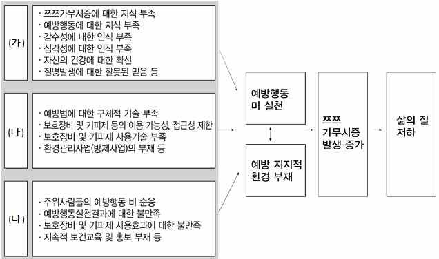 임수진전공보건 (cafe.daum.net/lsj-health) 22 서론, 본론, 결론의형식을갖추되, 본론은다음을포함하여작성할것. ᄂ에들어갈명칭을쓰고, 이단계에추가로파악해야할사정자료 2가지를 ( 가 ) 에서찾아제시할것.