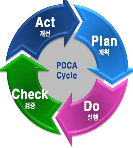 2.2 질향상활동 질향상활동 : 근무부서의 QI, CQI 활동숙지 도구 : PDCA Start Plan Do