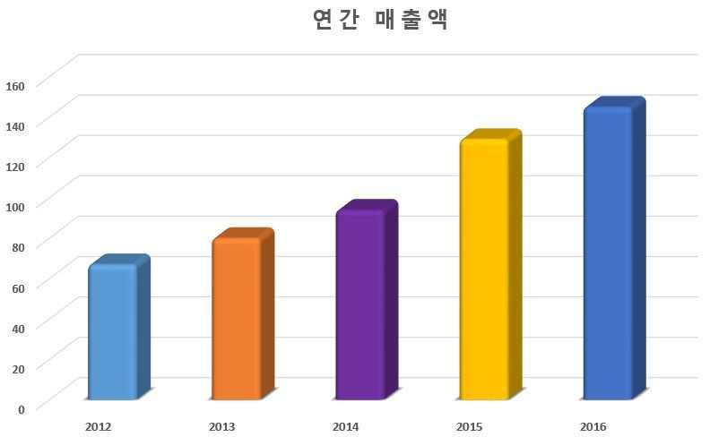 v 매출실적및성장율 I.