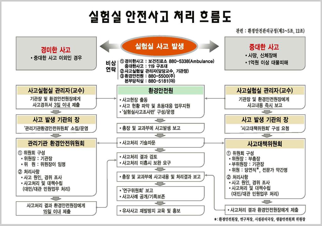 실험실사고처리결과 1. 사고의개요 2. 사고처리 3. 피해내용 4. 사고의원인 5.