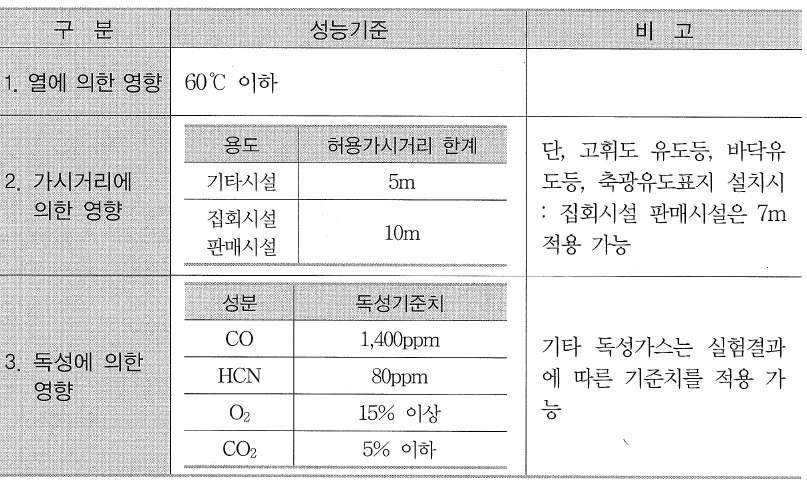 (2) 체류가능조건인자 2) RSET (1) 개념 1 최소피난시간으로결정론적분석기법중하나인타임라인 (Time Line) 은 Tescape = tdetection + tdelay + ttravel로 3가지주요요소로구성되어있다.