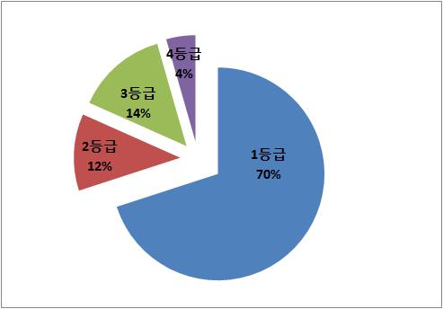 1. 연구실안전등급현황 1) 정밀안전진단대상본정밀안전진단의대상이되는연구실은총 30( 공사중연구실제외 ) 개소입니다. 각분야별체크리스트의평가는분야별항목에대한등급선정기준에따라해당연구실의안전등급을선정하였고, 점검대상에해당되지않는연구실은모두 1등급으로분류하였다.