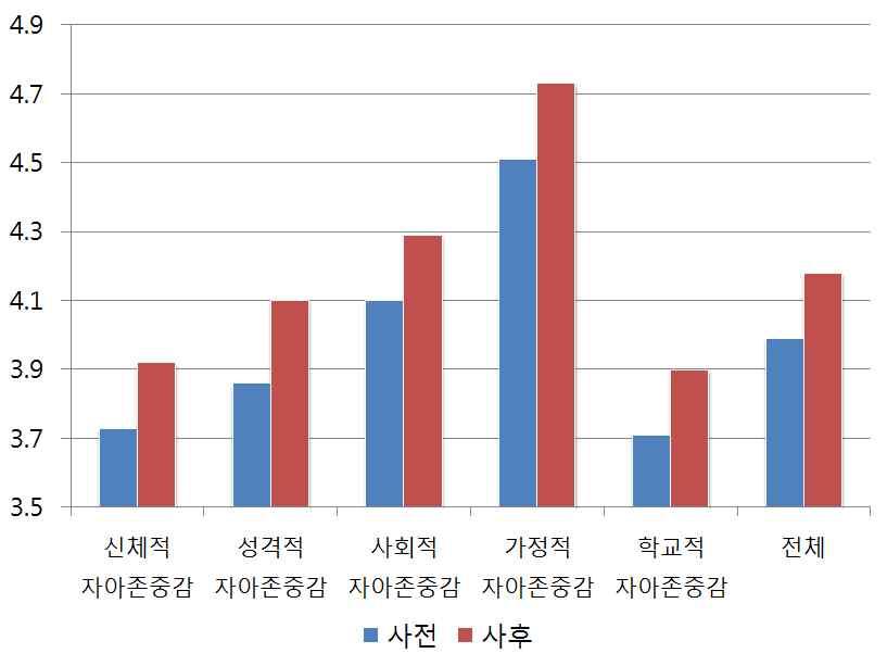 2) 학생정신건강및사회건강학생정신건강 ( 자아존중감 ) 및사회건강 ( 대인관계 ) 에대한사전 (2015.4.) 사후 (2015.10.) 검사의결과분석은 SPSS 18.0 프로그램을활용하여대응표본 t검정을실시하였다. 가 ) 학생자아존중감검사결과 * p<.05 구분 사전검사평균 사후검사평균 유의확률 신체적자아존중감 3.73 3.92.