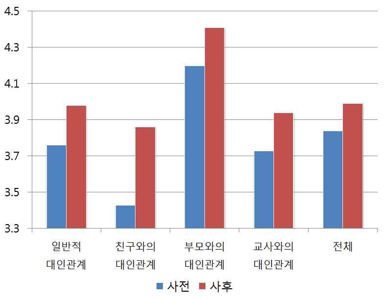 또한자아존중감의모든하위영역에서평균 점수가향상된것으로나타났다. 이는건강증진학 습요소중정신건강 ( 자아존중 ) 을신장시키는교과 창체운영및자아존중 Up 프로그램이내실있게 운영된결과로볼수있다. 나 ) 학생대인관계검사결과 * p<.05 구분 사전검사평균 사후검사평균 유의확률 일반적대인관계 3.76 3.98.047 * 친구와의대인관계 3.43 3.86.