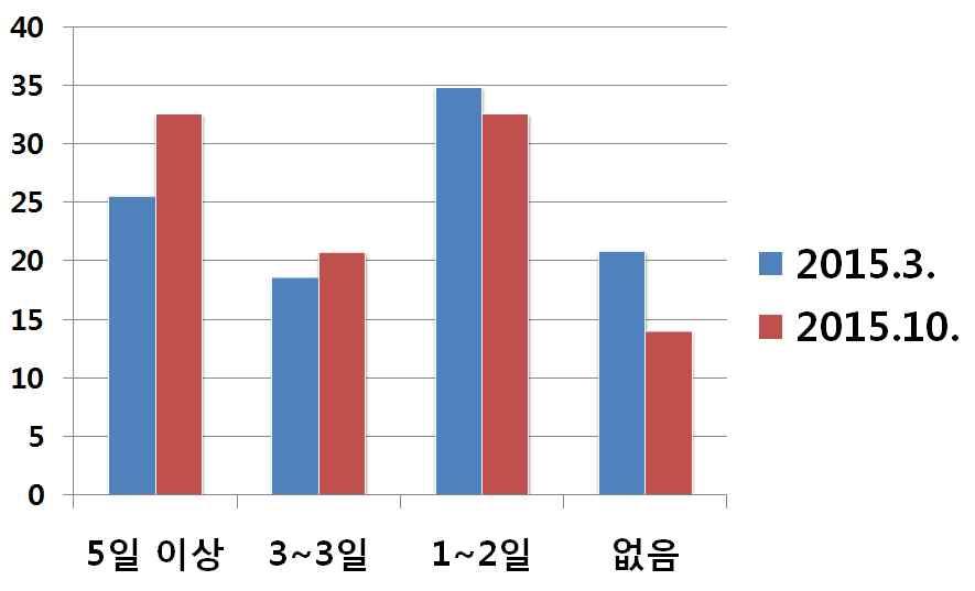 5) 교직원건강생활습관 가 ) 신체활동 문항 고강도신체활동 ( 일주일기준 ) 30 분이상걷기실천율 ( 일주일기준 ) 응답내용 2015.3.(N=43) 2015.10.(N=43) 인원수 ( 명 ) 비율 (%) 인원수 ( 명 ) 비율 (%) 5일이상 4 9.3 6 14.0 3~4 일 10 23.3 10 23.3 1~2 일 16 37.2 24 55.