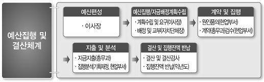 성과계약이행실적경영성과계약이행실적 2014 년경영계획과연계한예산편성, 운영 경영계획 창조경영사업확정추진 예산수반 O 예산확보 실행예산편성통한예산절감으로재원확보 굿아이디어토크콘서트 (31 백만원 ), 신재생에너지사업연구용역 (18 백만원 ) 햇빛드림태양광발전사업 - 전자카드전용장외매장확보 O 장외매장확충승인 ( 문체부, 사감위 ) 시추경통해예산반영예정