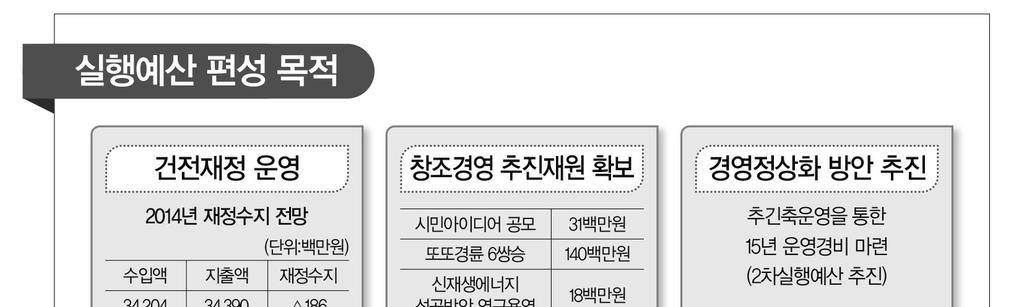 실행예산편성운영성과 ( 단위 : 백만원 ) 구분예산액절감목표집행액 본예산