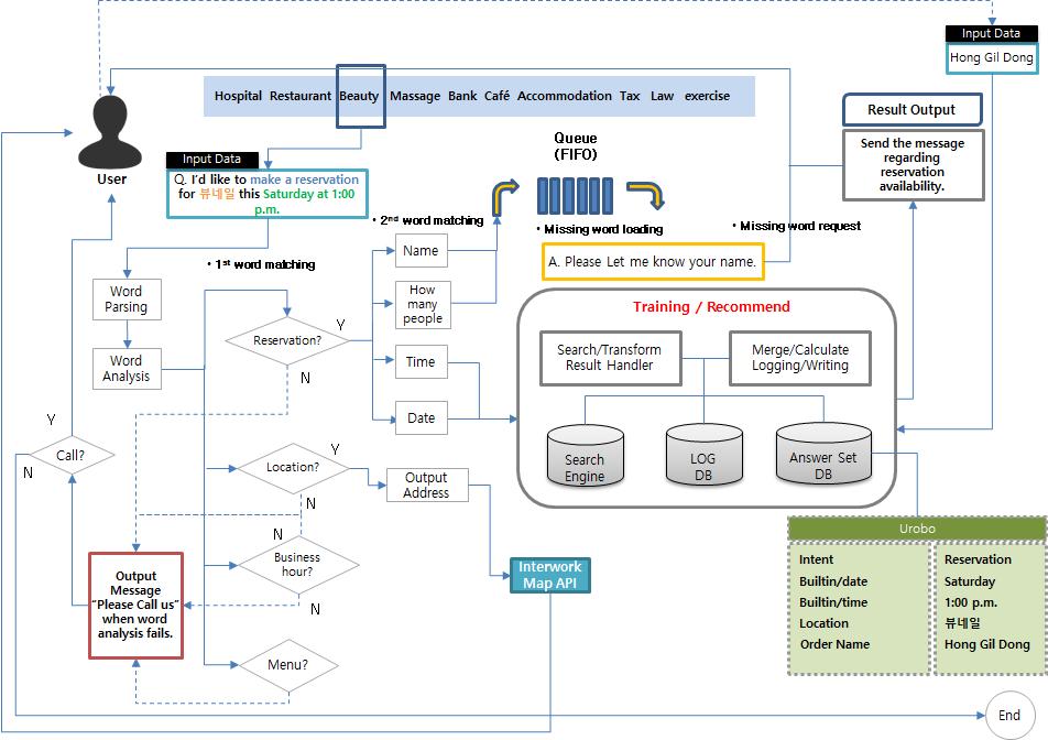 주간기술동향 2018. 8. 1. < 자료 > 유로보자체작성 [ 그림 3] 인공지능챗봇플랫폼시스템플로우 예약시간입력부에있어현재날짜보다이전인경우, 혹은이전시간인경우에는예약을받을수없으므로사용자가입력한값에대해확인을한다. 이러한예약프로세스과정에대한입력이끝나면챗봇 ( 비즈봇 ) 은사용자에게입력한정보가맞는지확인후사용자에게예약완료메시지를발송한다.