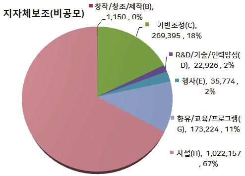 2017~2021 국가재정운용계획 지자체보조비공모 ( 지정 ) 사업에서는테마등관광관련시설조성및문화시설조성이월등히높게나타났다. 기반조성도비교적높은편이었으나창작, R&D, 국외사업등은매우낮았다. 종교행사등의비중과단위수도행사에다수포함되어있었다. < 표 4-15> 지자체보조 ( 비공모사업 ) ( 단위 : 백만원, %) 구분 금액 비율 기관운영 A 0 0.