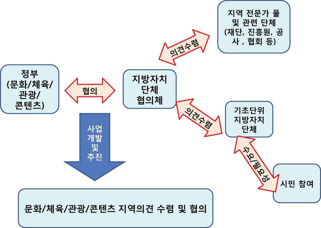 제 4 장문화 / 체육 / 관광분야재정투자제도개선방안 3) 보조금개선방안가 ) 정부의역할조정및협력 과거의하달식사업개발및보조금지원시스템에서벗어나중앙은지역의요구를반영하고지역은시민의견을수렴하는시스템을개발하여정착시켜야한다.