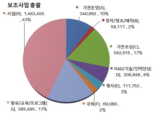 2017~2021 국가재정운용계획 문화체육관광부내보조사업전체현황 ㅇ ('16 년전체예산대비 67%): '17 년 38,192 억원 67% ('16 년 37,120 억원 ) < 표요약 -3> 문체부보조사업현황 ( 단위 : 개, 백만원 ) 문체부총괄사업수 '16