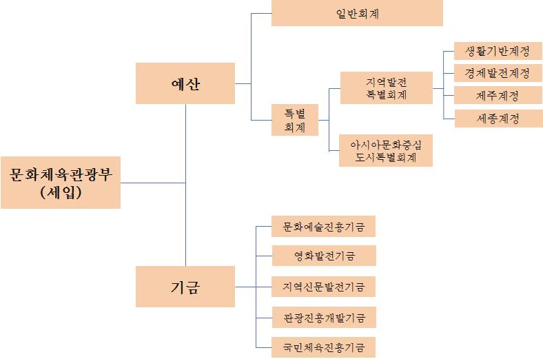 2017~2021 국가재정운용계획 2. 문체부재정구조 문화체육관광부의세입은크게예산과기금이다.