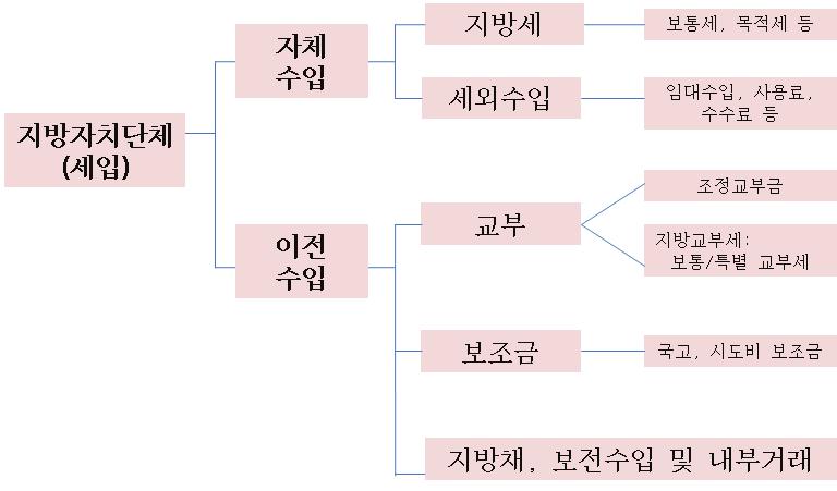 2017~2021 국가재정운용계획 다. 지역분권거버넌스를위한재정방향 1) 지방자치단체재정구조 지방자치단체의세입은자체수입과이전수입으로구성된다. 자체수입은보통세, 목적세등지방세와임대수입, 사용료, 수수료등이포함된세외수입으로구분된다. 이전수업은교부, 보조금, 지방체, 보건수업및내부거래가포함되어있다.