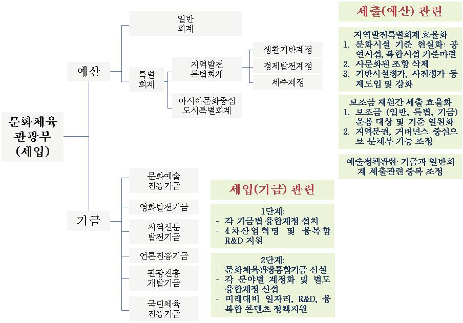 2017~2021 국가재정운용계획 [ 그림 4-1] 4