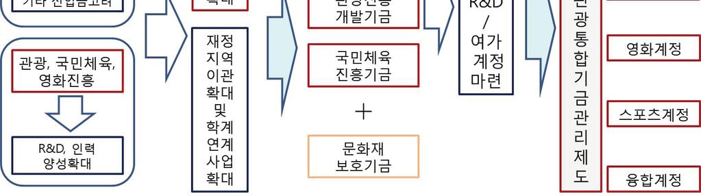 문화 / 체육 / 관광기금제도개선방향종합 [ 그림