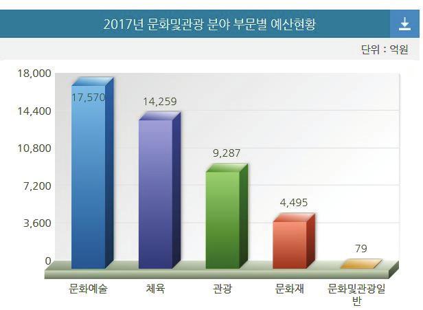 2017~2021 국가재정운용계획 [ 그림 4-4] 2017 문화관광부문별예산비율 마 ) 문화관광부문별예산비교 < 표4-9> 는 2017