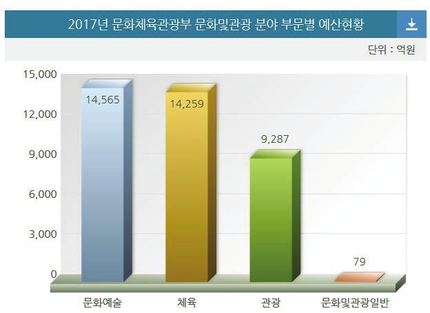 문화예술부문에서약 14,565 억원, 체육 부문약 14,259억원, 관광부문약 9,287억원, 문화및관광일반부분약 79억원순으로편성되어 있다.